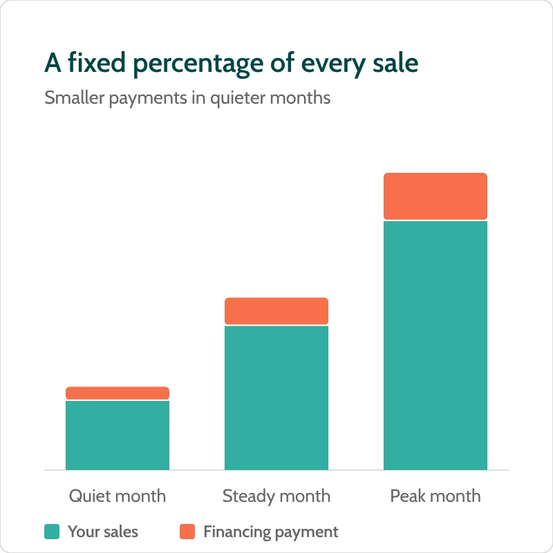 Bar chart of quiet, steady and peak months with the same percentage of each sale going to financing payments